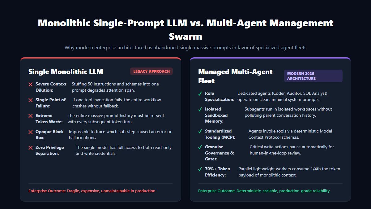 Single Monolithic LLM vs Multi Agent Swarm