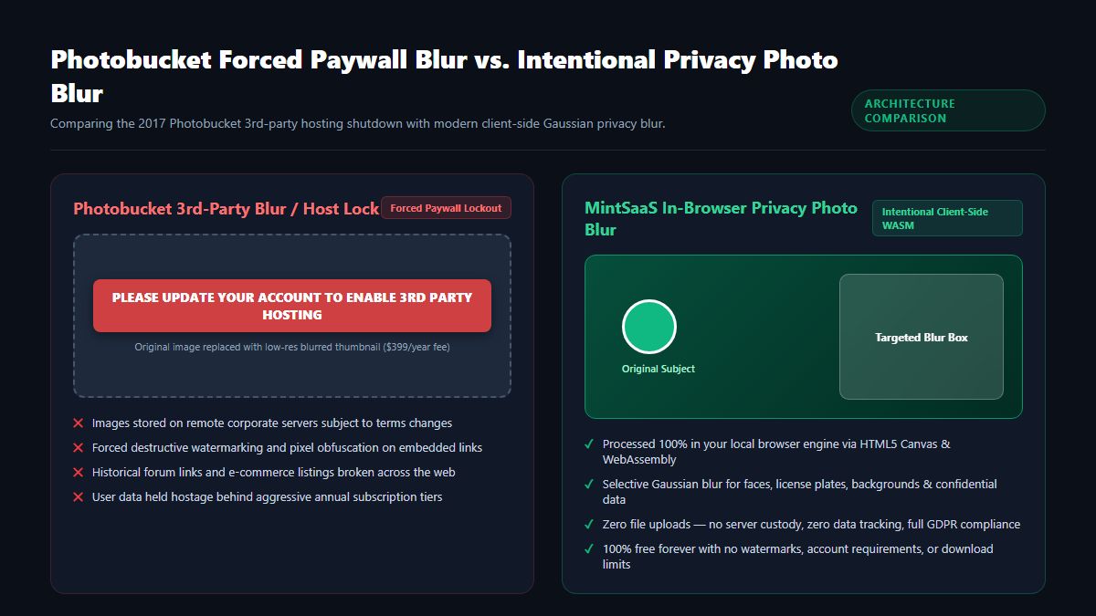 Photobucket forced paywall watermark and blur versus modern client-side Gaussian privacy blur