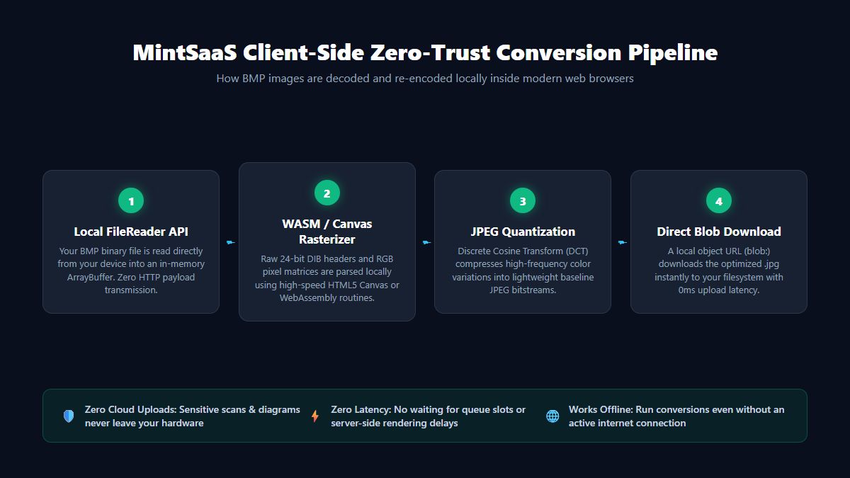 Client-Side Bitmap Conversion Architecture