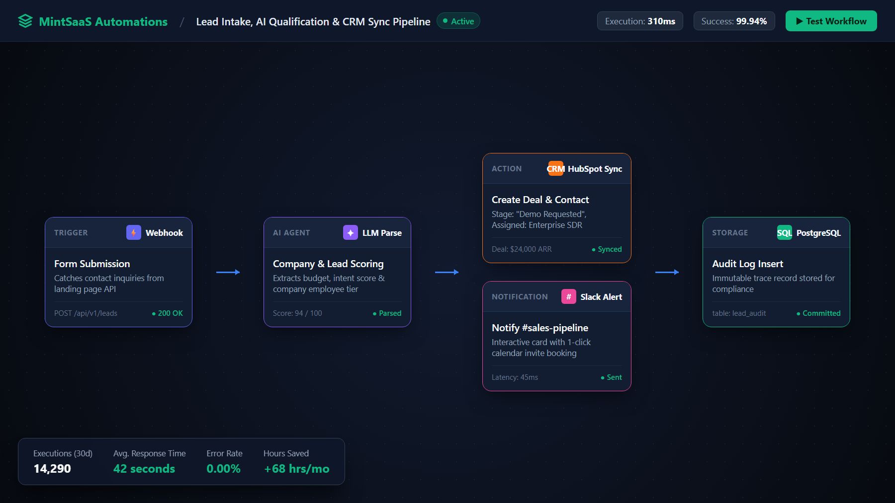 Modern enterprise business automation architecture connecting CRM, finance, AI agents, and workflow pipelines