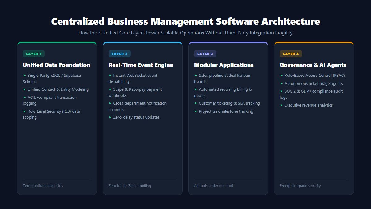 Centralized Business Management Software Architecture