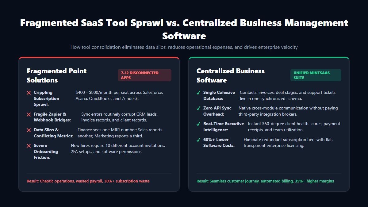 Fragmented SaaS Sprawl vs Centralized Business Management Software