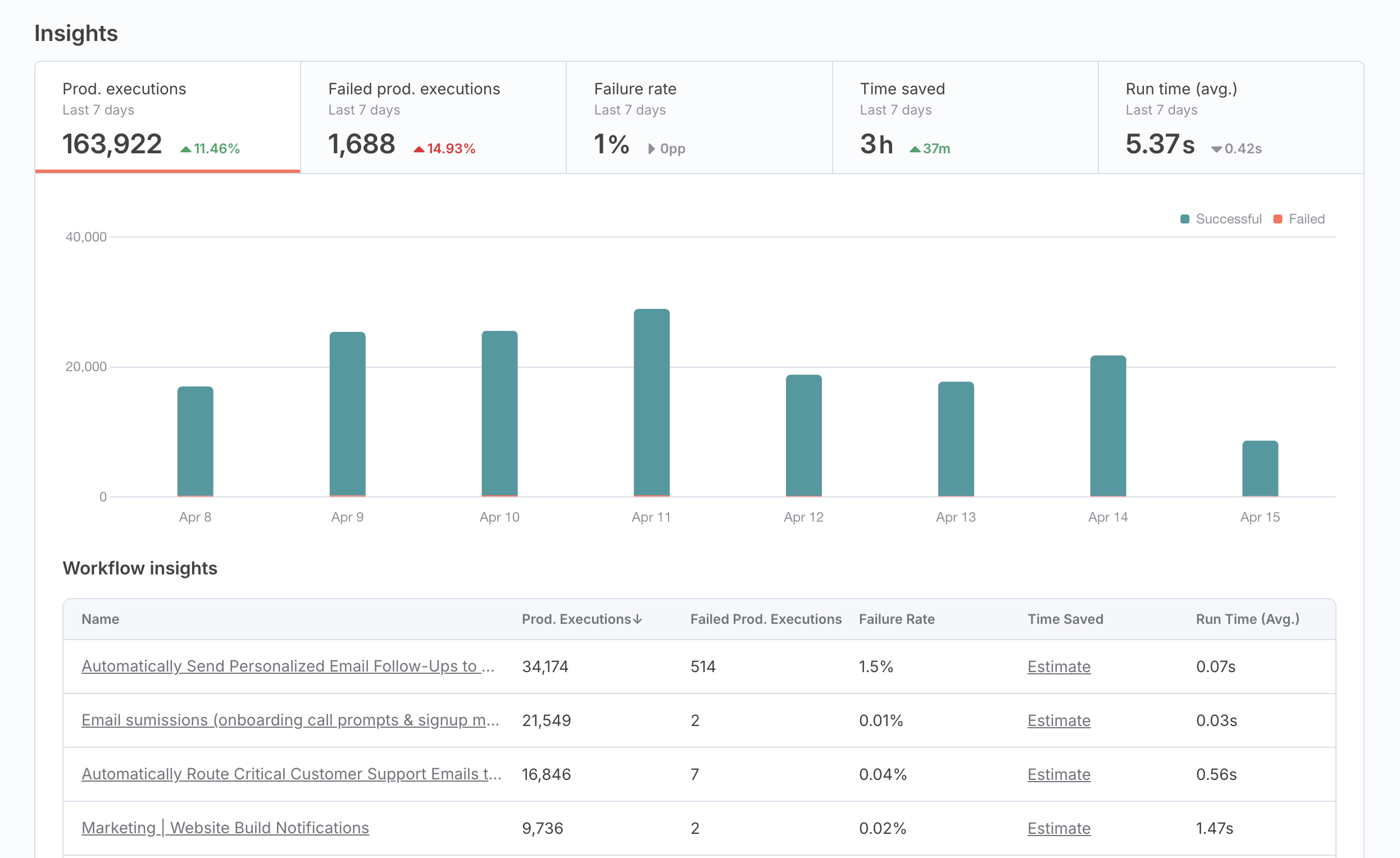 Real n8n Insights dashboard interface showing workflow execution metrics, success rates, volume trends, and monitoring charts