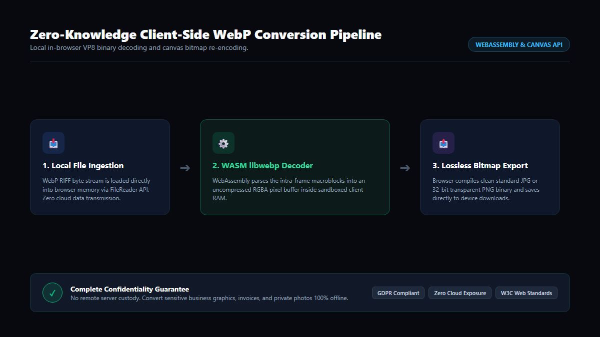 Zero-Knowledge Client-Side WebP Conversion Pipeline